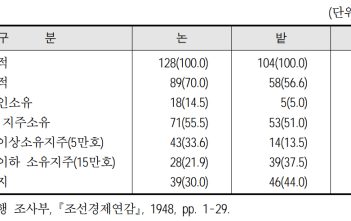 정부수립 후 국내정세 — 경제 정세